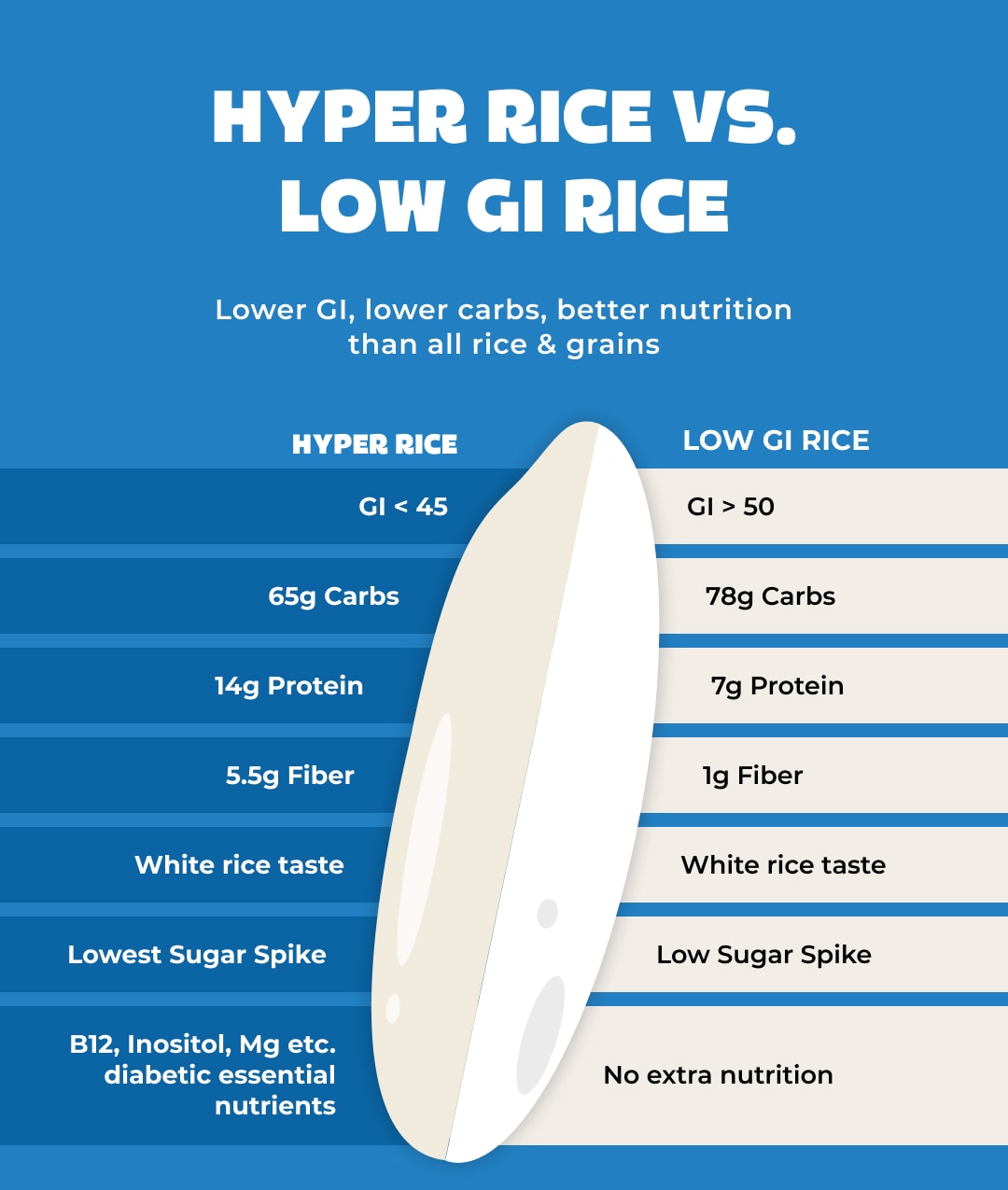 Best Hyperland Rice Hyper Rice - 2X High Protein White Rice | 13% Less Carbs | Non-GMO ...